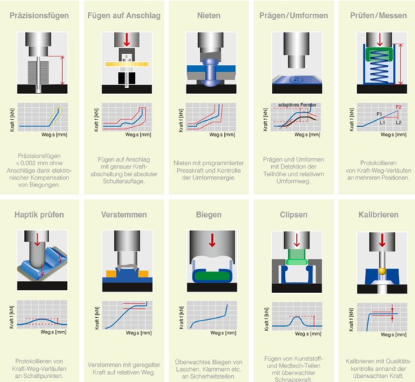 PROMESS KA-EMF240 / 300 kN Präzisionspresse mit Unidrive SP4401 (Gebraucht)